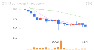 日本製麻(3306)の日足チャート