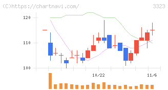 レカム(3323)の日足チャート
