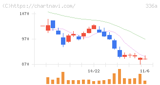 ダイナミックマッププラットフォーム(336A)の日足チャート