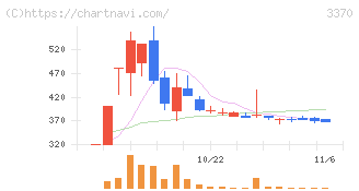 フジタコーポレーション(3370)の日足チャート