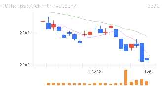 ソフトクリエイトホールディングス(3371)の日足チャート