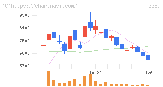 ＺｅｎｍｕＴｅｃｈ(338A)の日足チャート