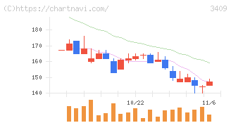 北紡(3409)の日足チャート