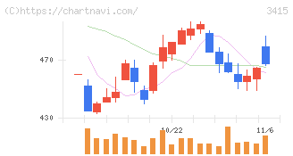ＴＯＫＹＯ　ＢＡＳＥ(3415)の日足チャート