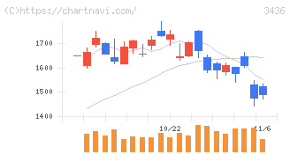ＳＵＭＣＯ(3436)の日足チャート