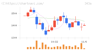 ＩＡＣＥトラベル(343A)の日足チャート