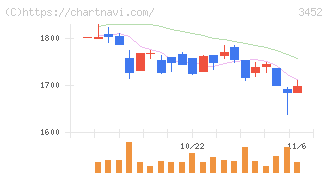 ビーロット(3452)の日足チャート