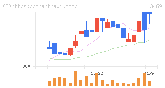 デュアルタップ(3469)の日足チャート