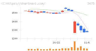 グッドコムアセット(3475)の日足チャート