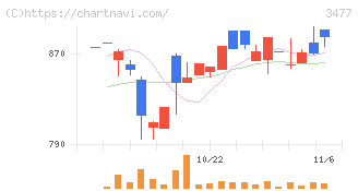 フォーライフ(3477)の日足チャート