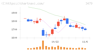 ティーケーピー(3479)の日足チャート