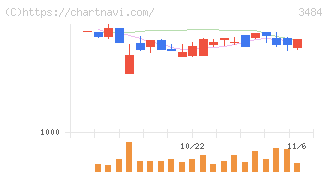 イノベーションホールディングス(3484)の日足チャート