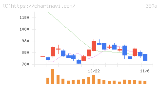 デジタルグリッド(350A)の日足チャート