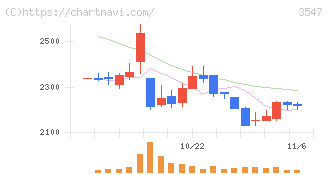 串カツ田中ホールディングス(3547)の日足チャート