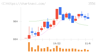 リネットジャパングループ(3556)の日足チャート