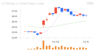 ジェイドグループ(3558)の日足チャート