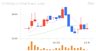 ほぼ日(3560)の日足チャート