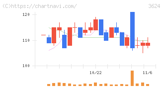 アクセルマーク(3624)の日足チャート