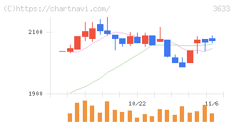 ＧＭＯペパボ(3633)の日足チャート