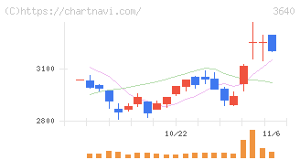 電算(3640)の日足チャート