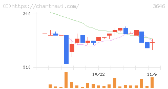 駅探(3646)の日足チャート