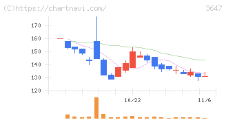 ジー・スリーホールディングス(3647)の日足チャート