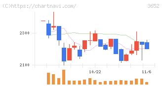 ディジタルメディアプロフェッショナル(3652)の日足チャート