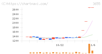 ブレインパッド(3655)の日足チャート