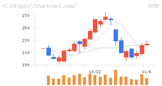 ＫＬａｂ(3656)の日足チャート