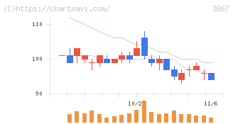 ｅｎｉｓｈ(3667)の日足チャート