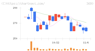 ホットリンク(3680)の日足チャート