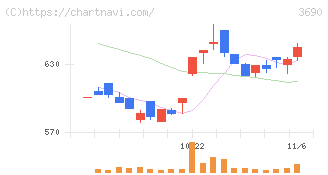 イルグルム(3690)の日足チャート