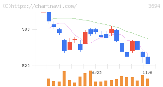 オプティム(3694)の日足チャート