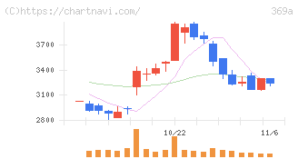 エータイ(369A)の日足チャート