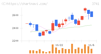 セック(3741)の日足チャート