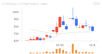 インタートレード(3747)の日足チャート