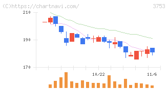 フライトソリューションズ(3753)の日足チャート
