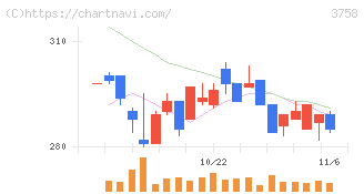 アエリア(3758)の日足チャート