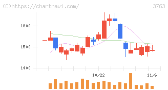 プロシップ(3763)の日足チャート