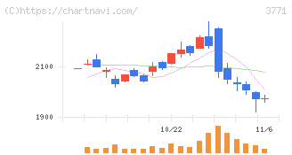 システムリサーチ(3771)の日足チャート