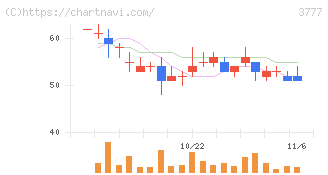 環境フレンドリーホールディングス(3777)の日足チャート