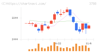 ＧＭＯグローバルサイン・ホールディングス(3788)の日足チャート