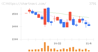 ＩＧポート(3791)の日足チャート