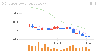 イメージ情報開発(3803)の日足チャート