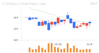 フィスコ(3807)の日足チャート
