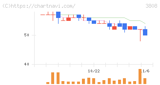 オーケーウェブ(3808)の日足チャート