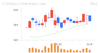 サイバーステップ(3810)の日足チャート