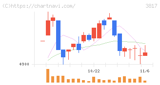 ＳＲＡホールディングス(3817)の日足チャート