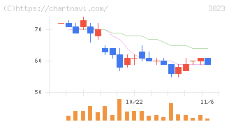 ＴＨＥ　ＷＨＹ　ＨＯＷ　ＤＯ　ＣＯＭＰＡＮＹ(3823)の日足チャート