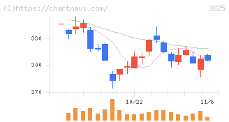 リミックスポイント(3825)の日足チャート